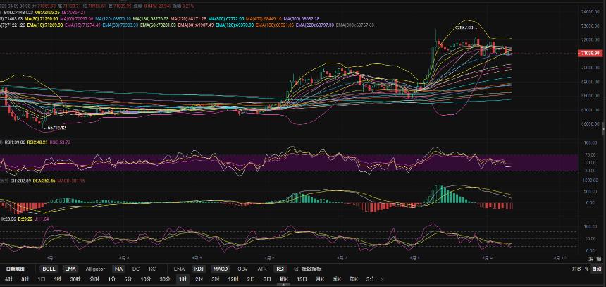 4.9张历辉:比特币冲高震荡回落！4H收口扳回大涨有无可能？今日比特币（BTC）以太坊（ETH）该如何布局！