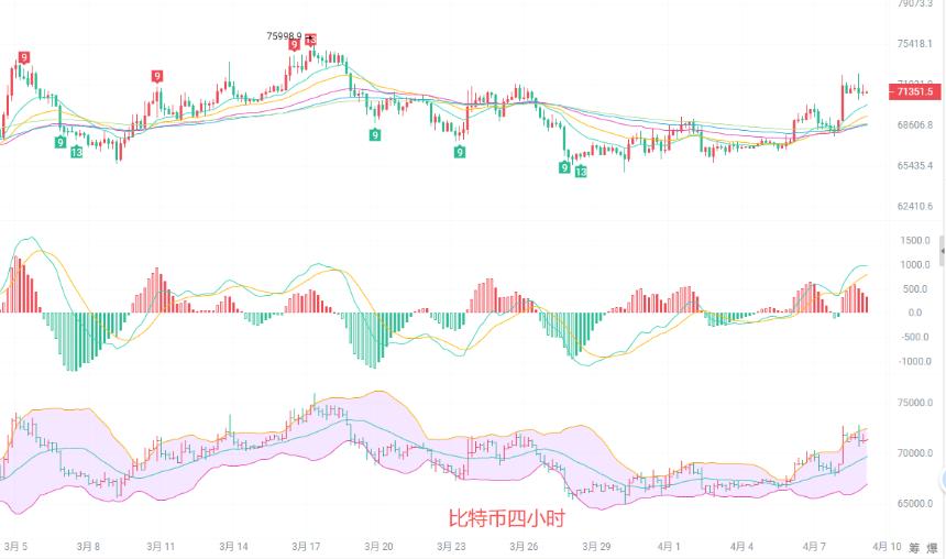 币圈院士：4.9比特币短线多头占优，关键支撑不破，低多仍是主流思路！最新行情分析