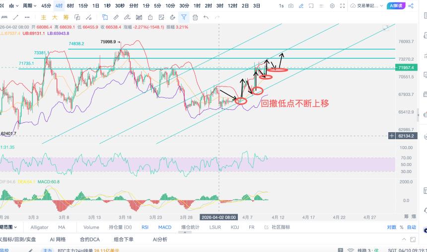 4.10比特币不断震荡上涨，趋势已形成回踩就是多