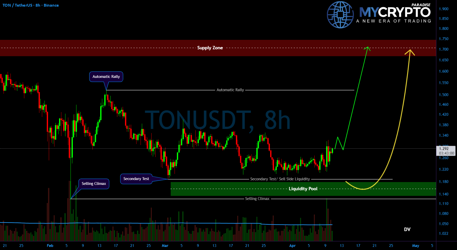 TONUSDT 流动性区域显示看涨可能持续
