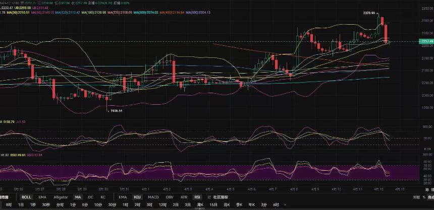 4..12张历辉:以太坊如期破位前高！回撤只会拉的更高？今日比特币（BTC）以太坊（ETH）该如何布局！