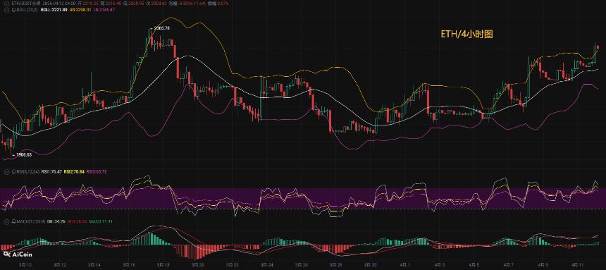 币先生：4.12以太ETH今日最新走势解析预测分析.内附操作策略