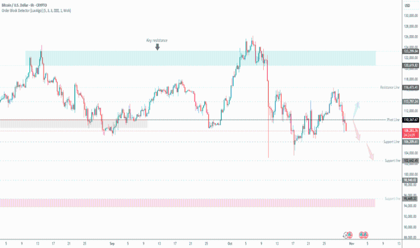 BTCUSD | 在看跌压力下盘整至 11 万美元以下 ₿