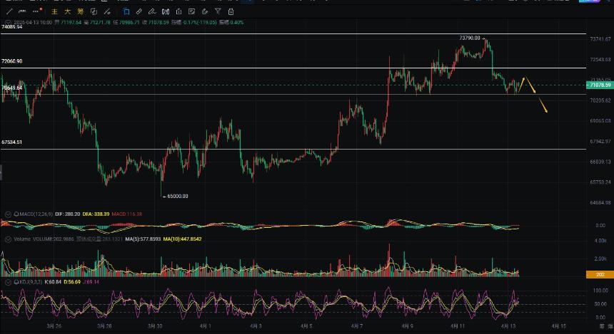周彦灵：4.13比特币BTC 以太ETH今日最新走势预测分析及操作策略