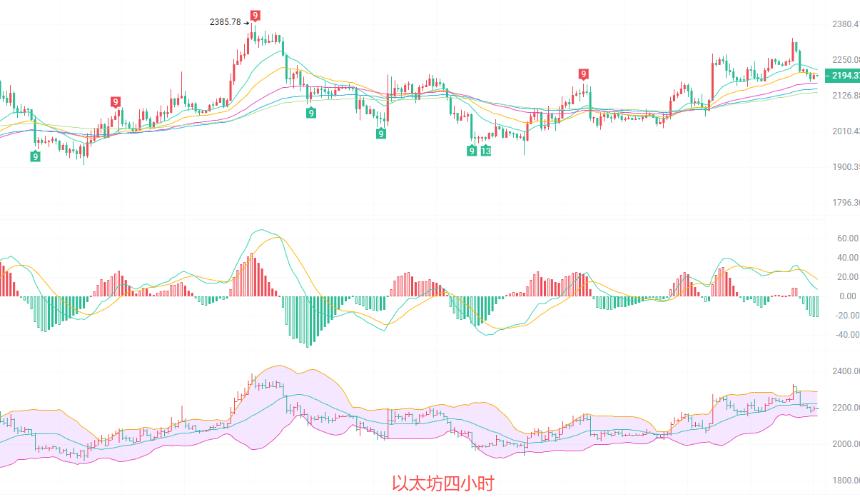 币圈院士：4.13以太坊上升通道完整，节奏还在北上动能放缓，短线面临技术性回踩！最新行情分析及思路参考