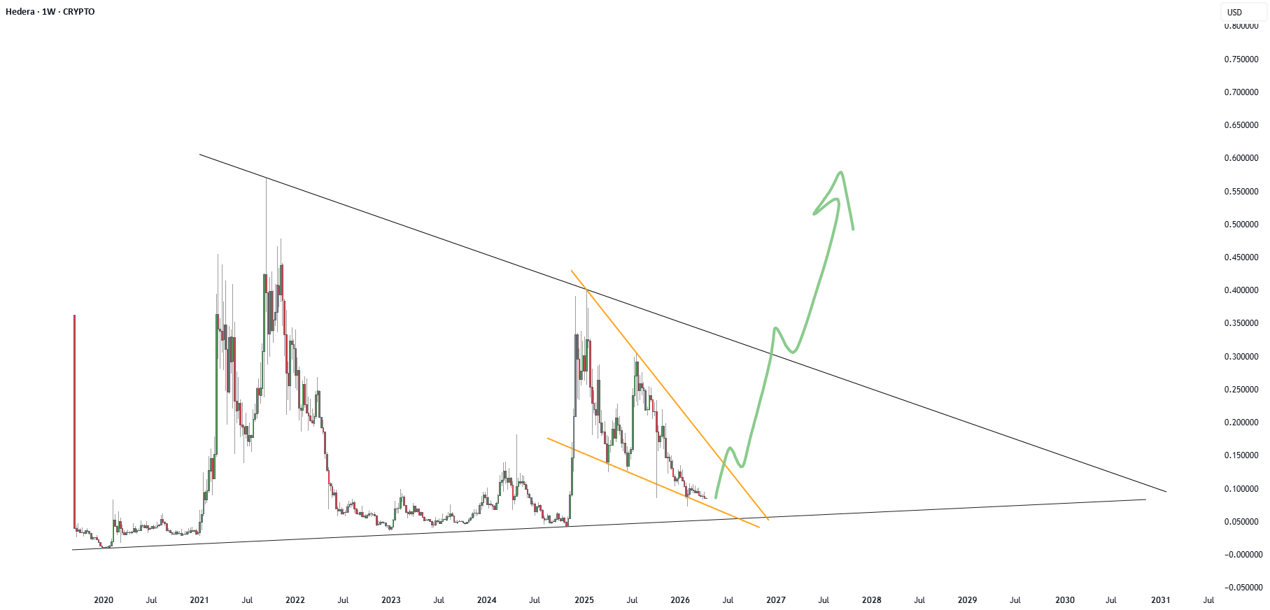 本周期最具爆发力的企业级积累$HBAR