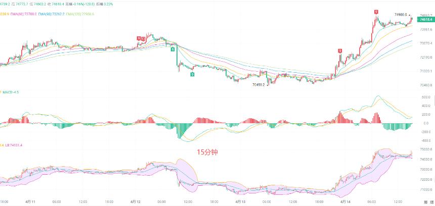 币圈院士：4.14比特币午后冲高测试压力，74500 上方如何应对？最新行情分析