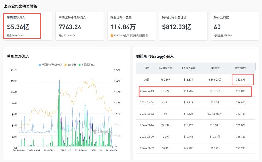 比特币突破74000压力位，八万时代已然来临？