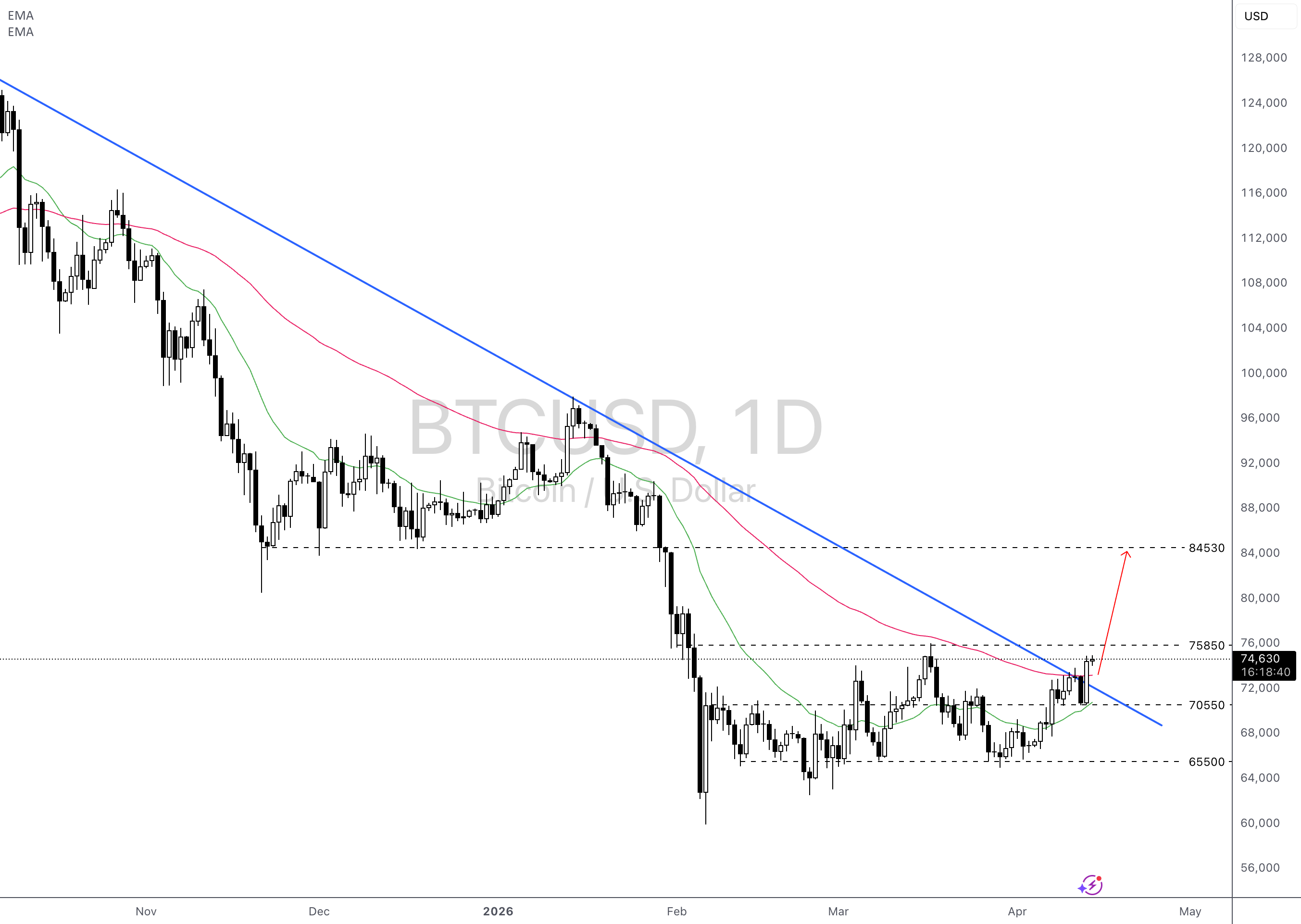 BTCUSD |突破下降趋势线,85k 指日可待。