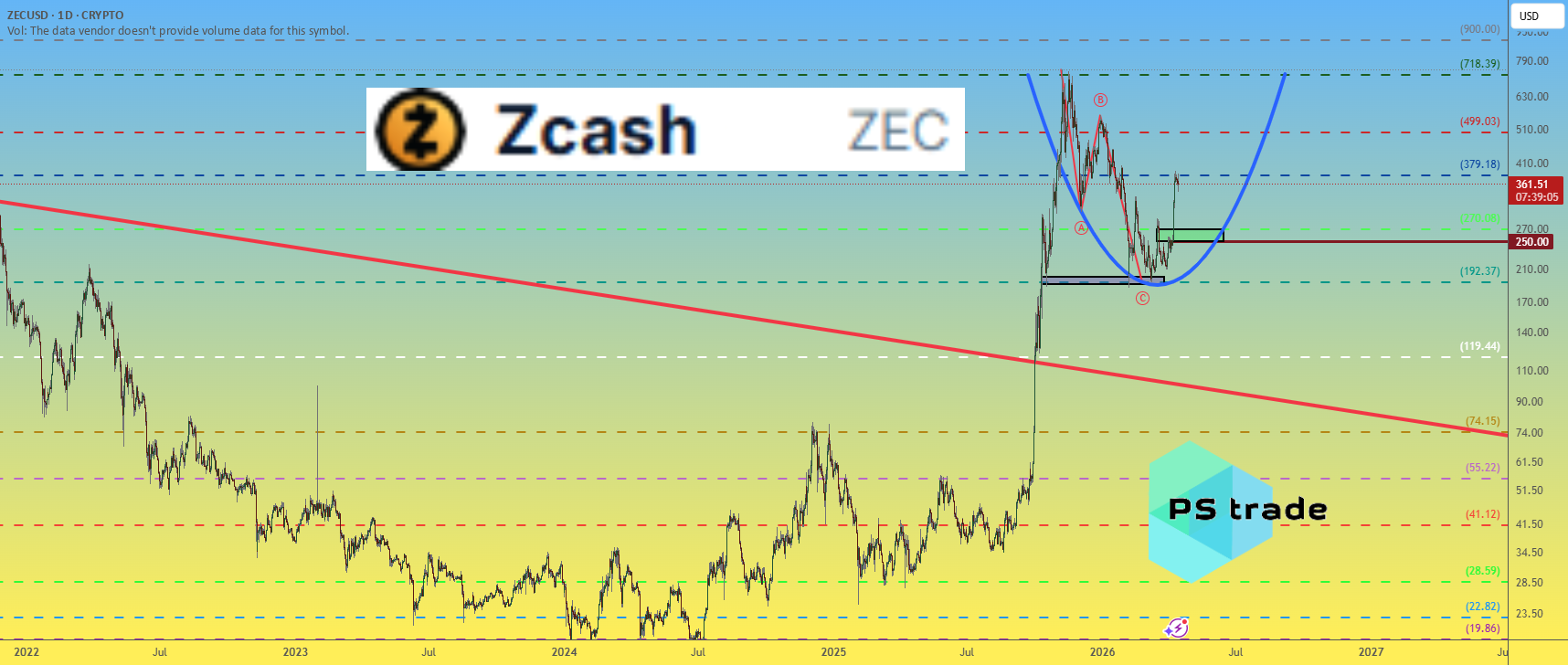 Zcash ZEC 价格分析