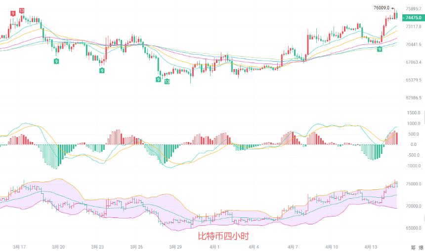 币圈院士：4.15比特币日线多头强势延续，回踩支撑接多才是稳健思路！最新行情分析及操作建议