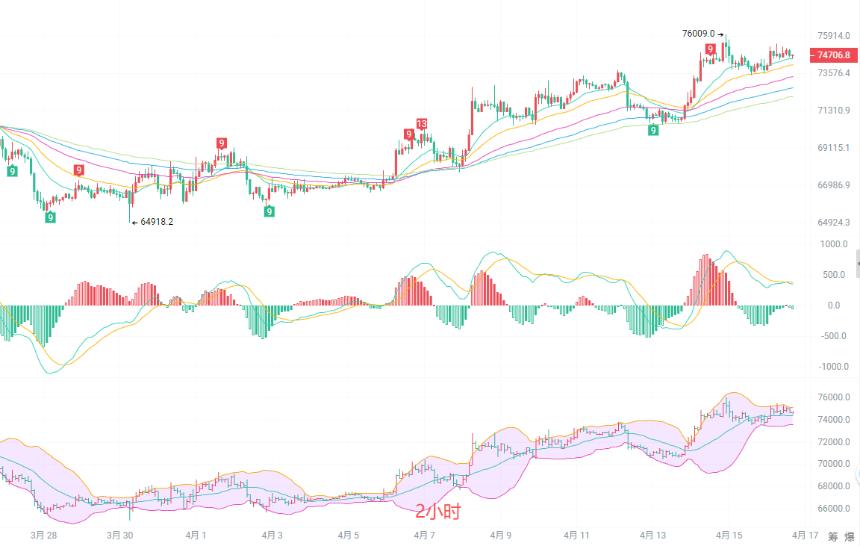 4.16晚间 BTC 不追高，回踩关键支撑做多更稳健，最新行情分析