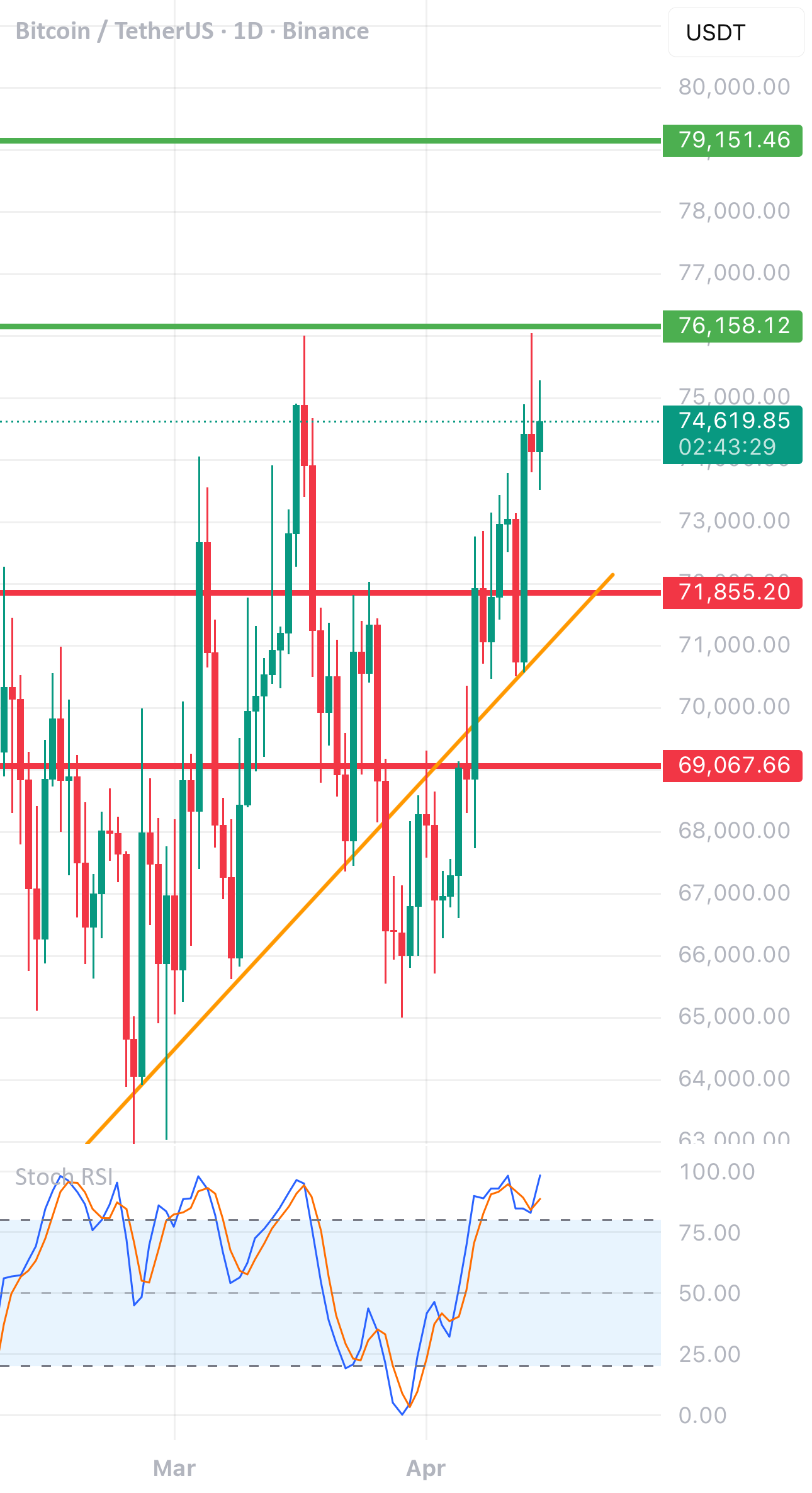 BTC/USDT 图表回顾