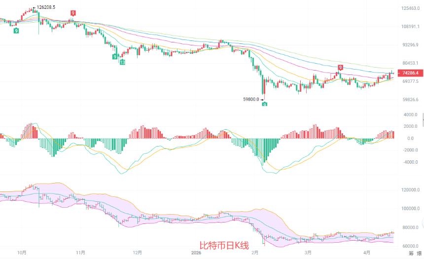 币圈院士：4.16以太坊四小时多头排列完好，回踩就是低吸机会？最新行情分析及操作建议