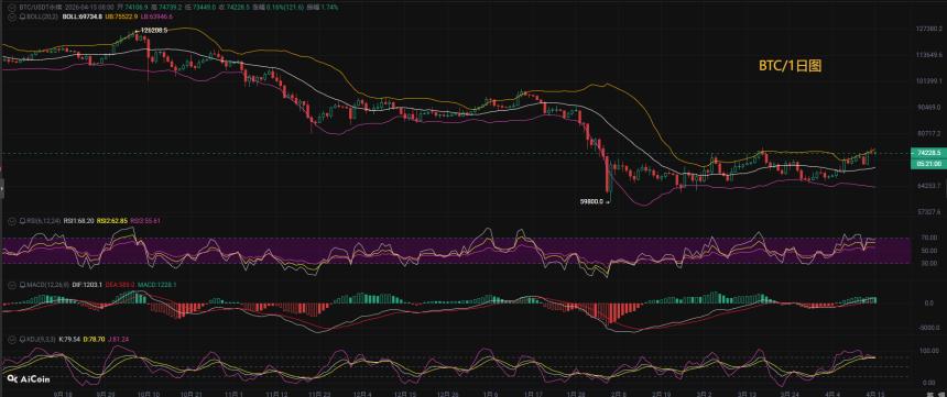 币先生：4.16比特币BTC今日最新走势解析预测分析.内附操作策略