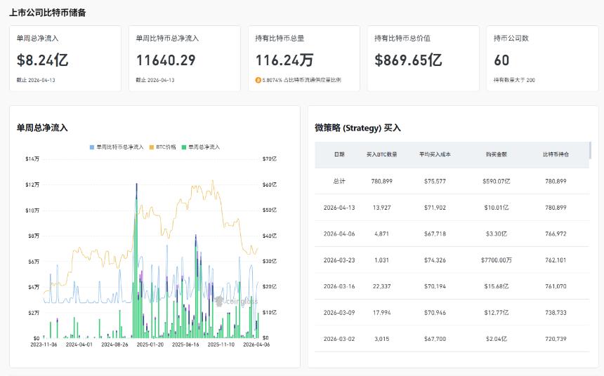 单周流入将近十亿美元，比特币短期能否冲击八万？