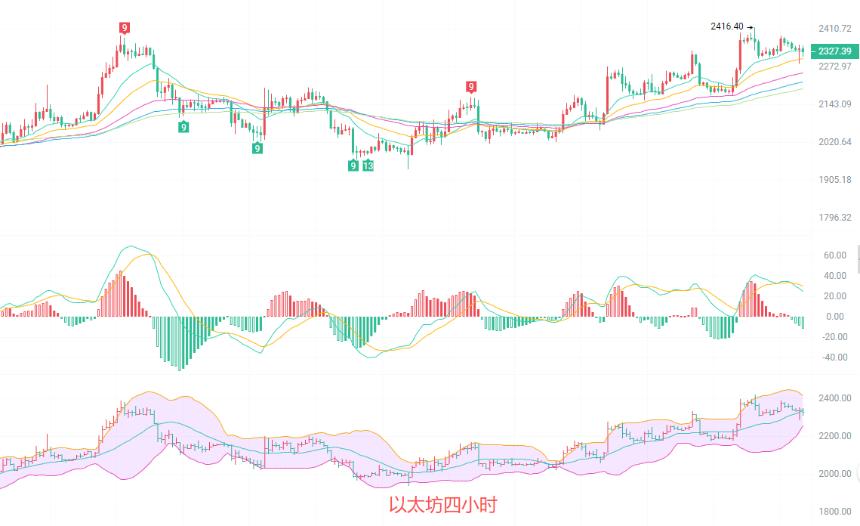 币圈院士：4.17以太坊震荡上行阶段，新手也能看懂的交易风控指南！最新行情分析及操作建议