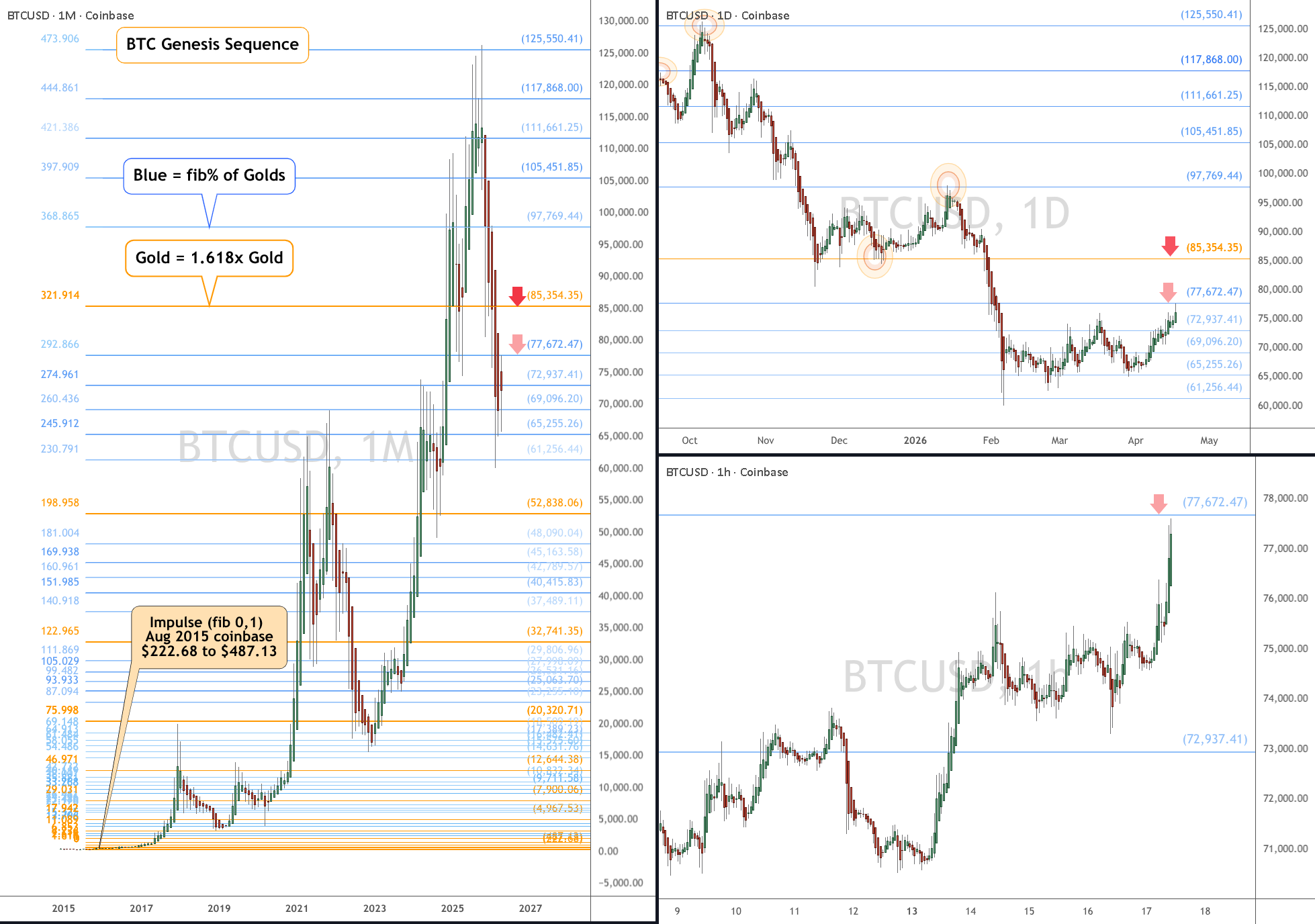 BTC 观察 77.7k 然后 85.3:Genesis Fibs 应该成为本地TOP