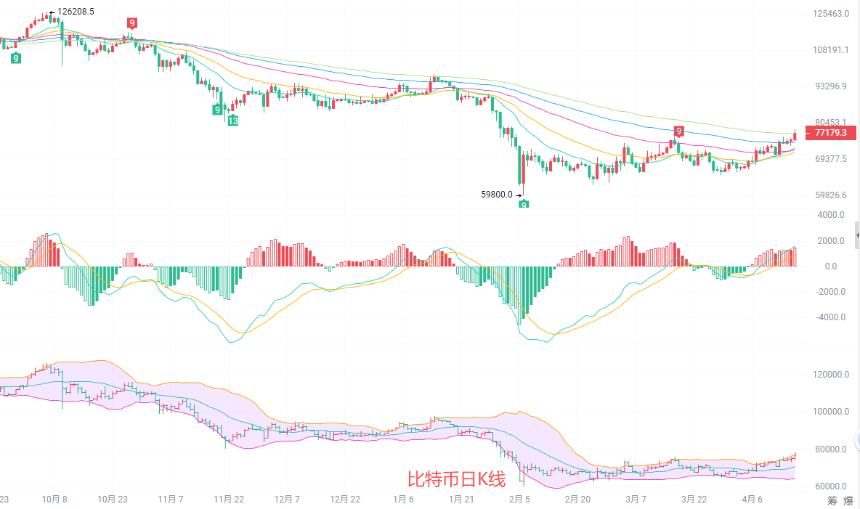 币圈院士：4.18BTC现价77500，别盲目追高！看懂这波行情再上车！最新行情分析及操作建议
