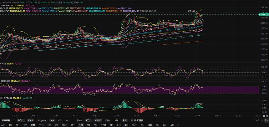 4..18张历辉:以太坊高位横盘继续等待回调低多入场看破位前高？今日比特币（BTC）以太坊（ETH）该如何布局！