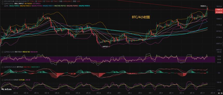 币先生：4.18比特币BTC今日最新走势解析预测分析.内附操作策略