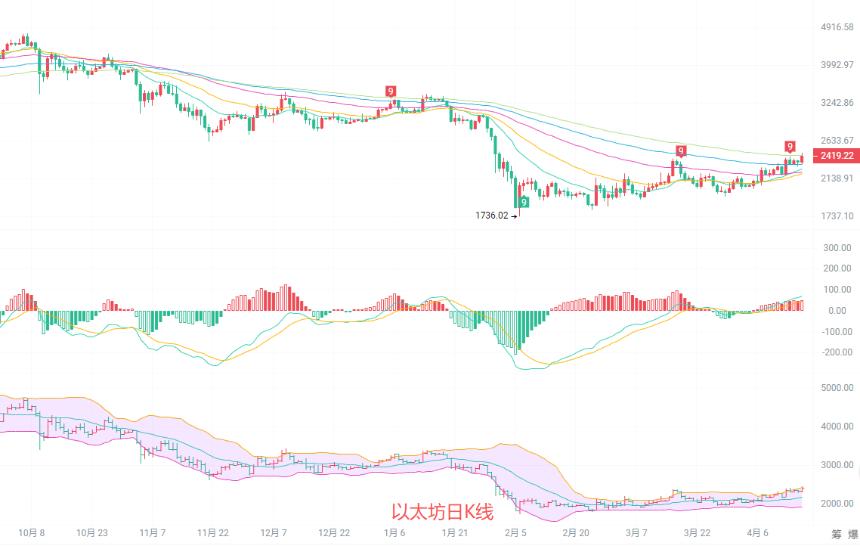币圈院士：4.18以太坊冲高2431，是诱多还是真突破？看完不迷茫！最新行情分析及操作建议