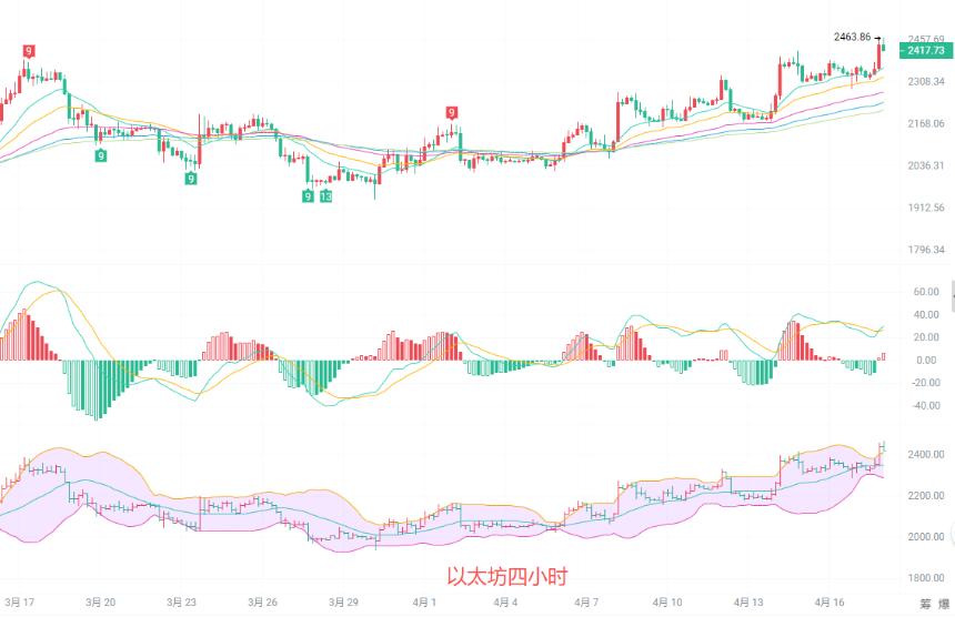 币圈院士：4.18以太坊冲高2431，是诱多还是真突破？看完不迷茫！最新行情分析及操作建议