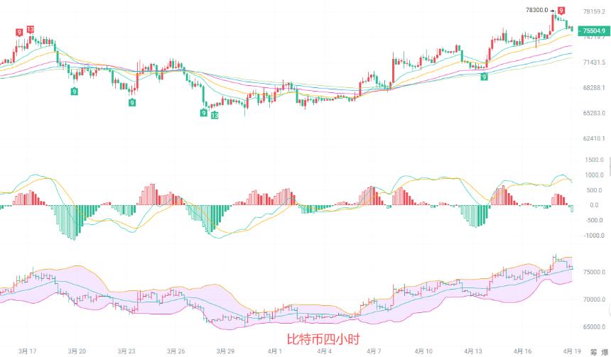 币圈院士：4.19比特币接下来是回踩还是反弹？这两个关键位决定短期方向！最新行情分析及操作建议