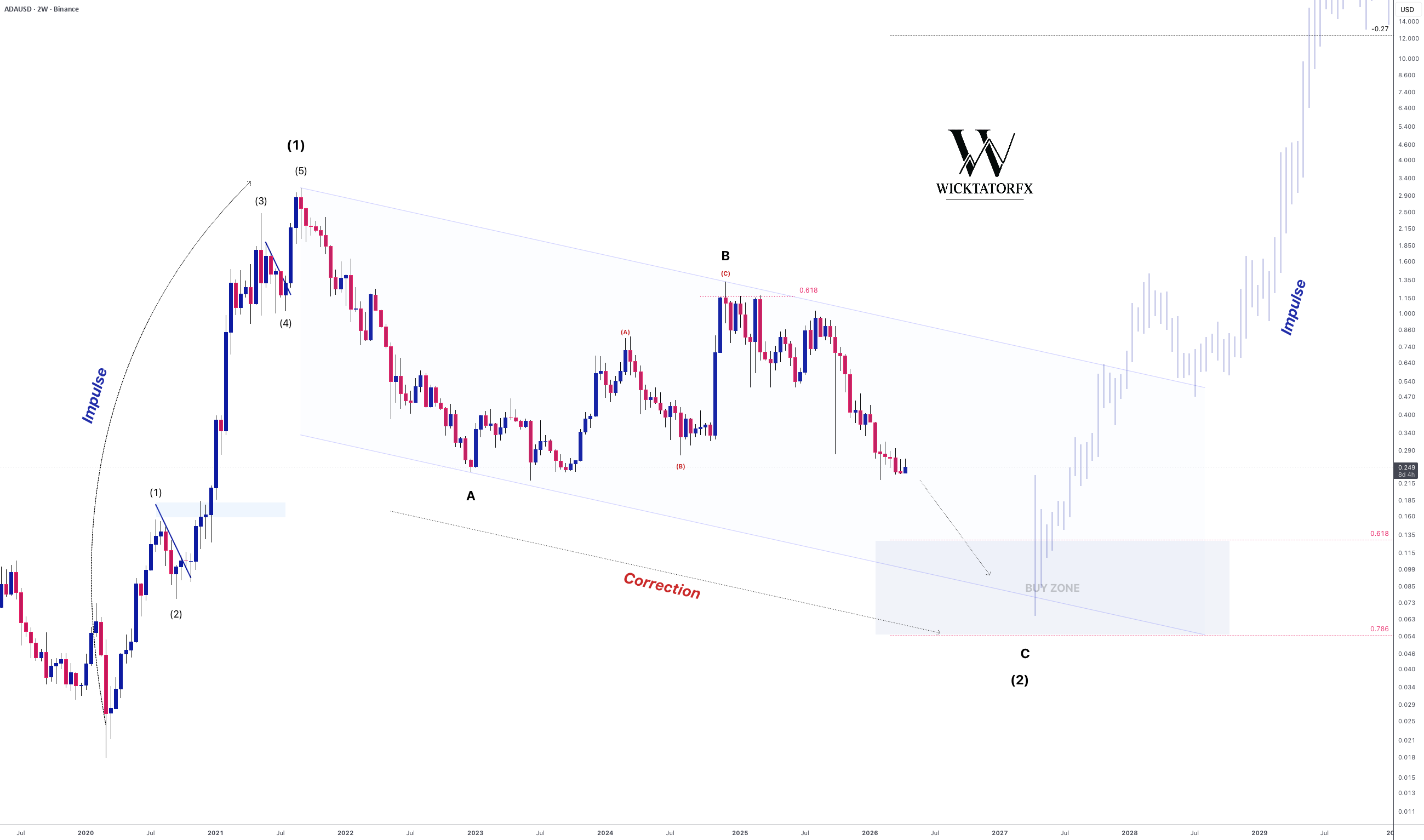 CARDANO - 世代购买区加载