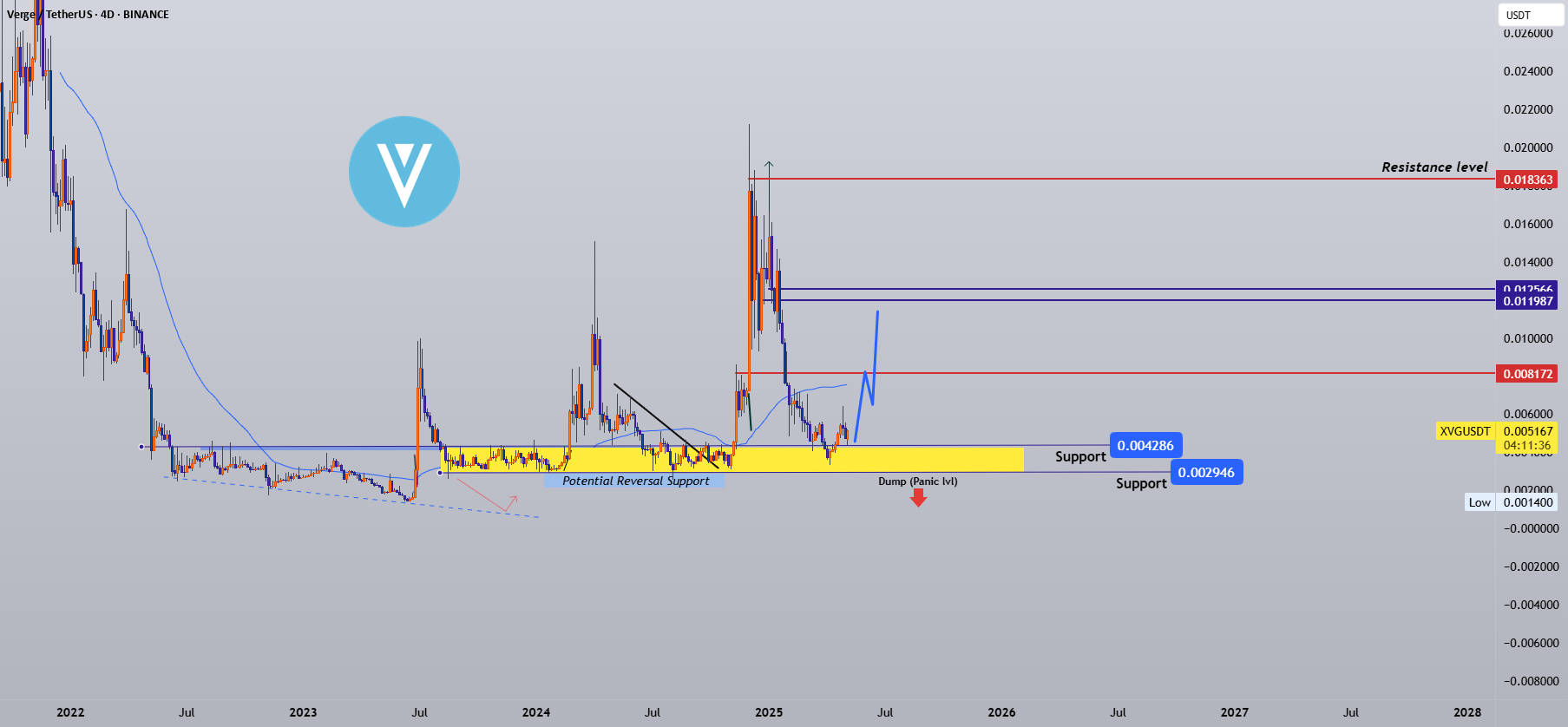 #XVG — 来自同一区域的第三次接球! 5-2025