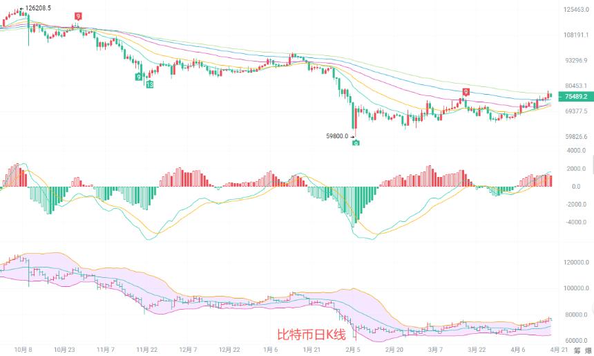 币圈院士：4.19比特币接下来是回踩还是反弹？这两个关键位决定短期方向！最新行情分析及操作建议