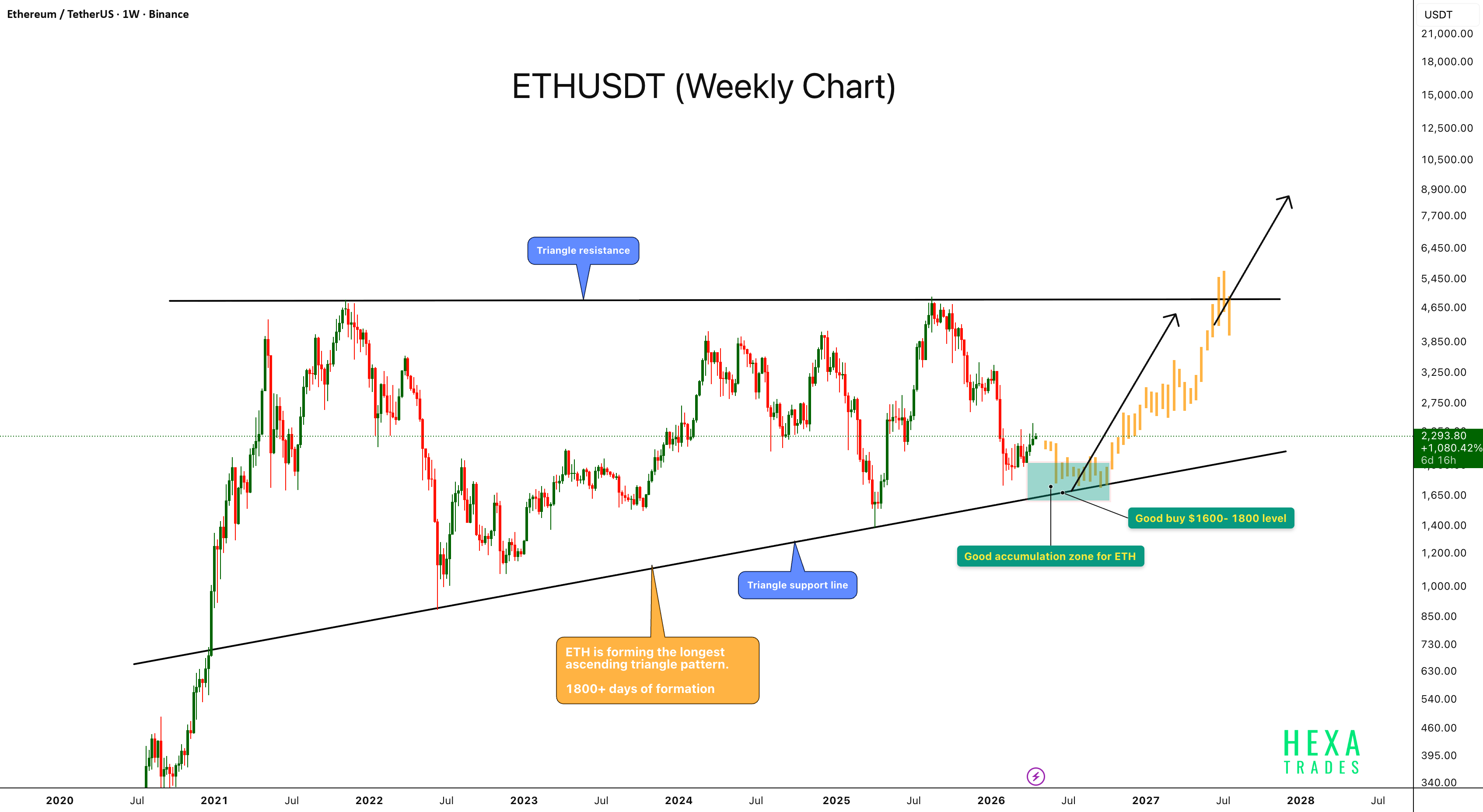 ETH长期上升三角形——大规模走势即将到来?