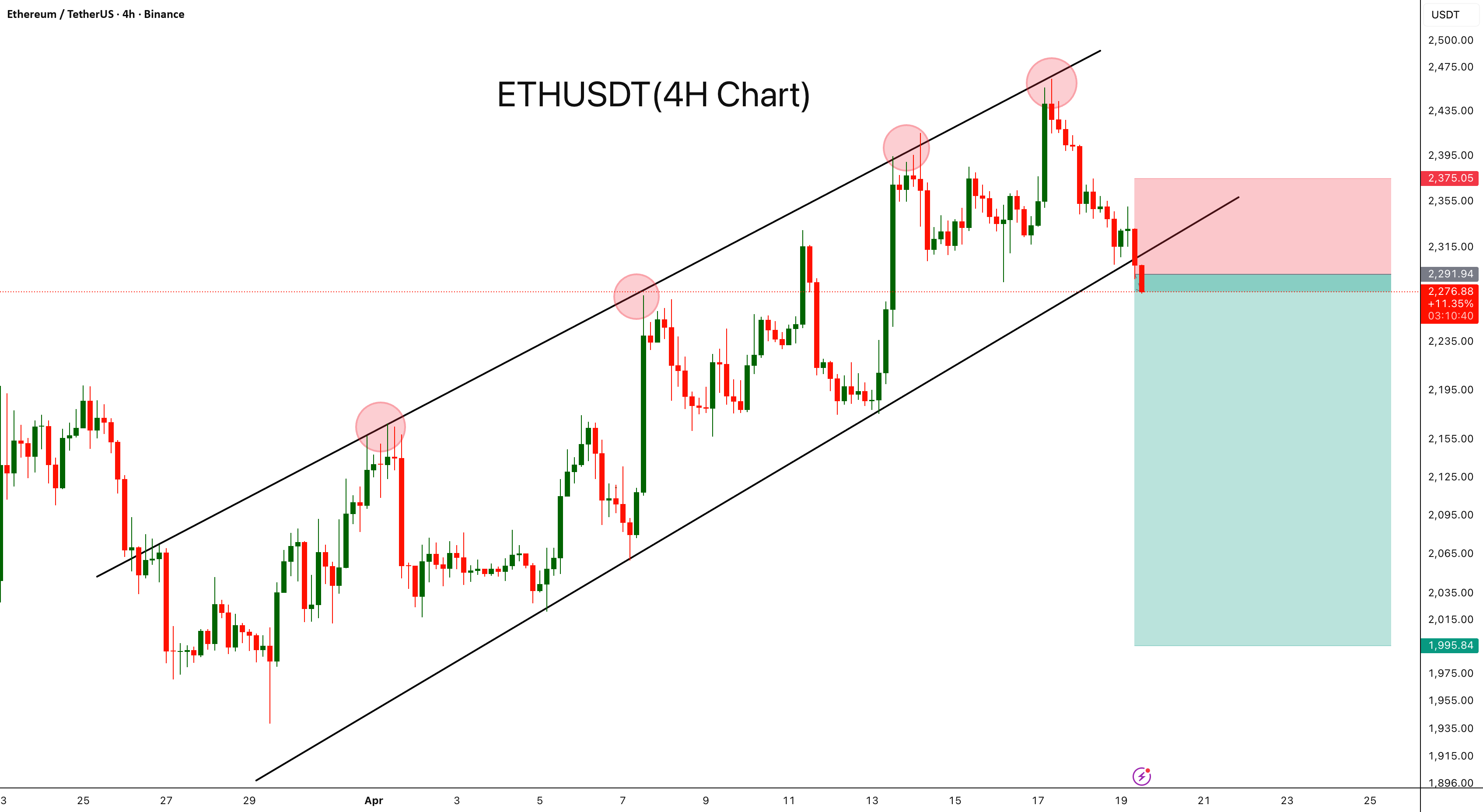 ETHUSDT 通道即将崩溃?