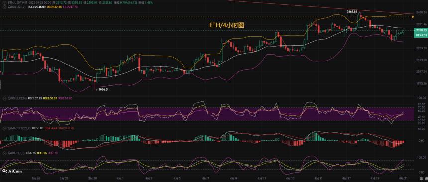 币先生：4.21以太ETH今日最新走势解析预测分析.内附操作策略