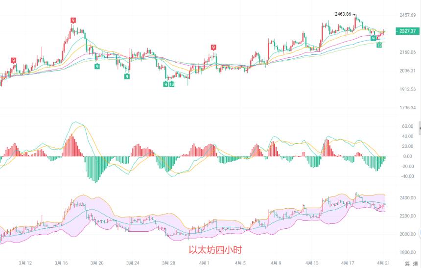 币圈院士：4.21以太坊日线站稳关键均线，多头信号显现，附短线入场和止损点位！最新行情分析及操作建议