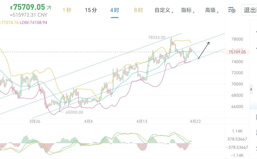 拐点已现，BTC新一轮上涨正式启动