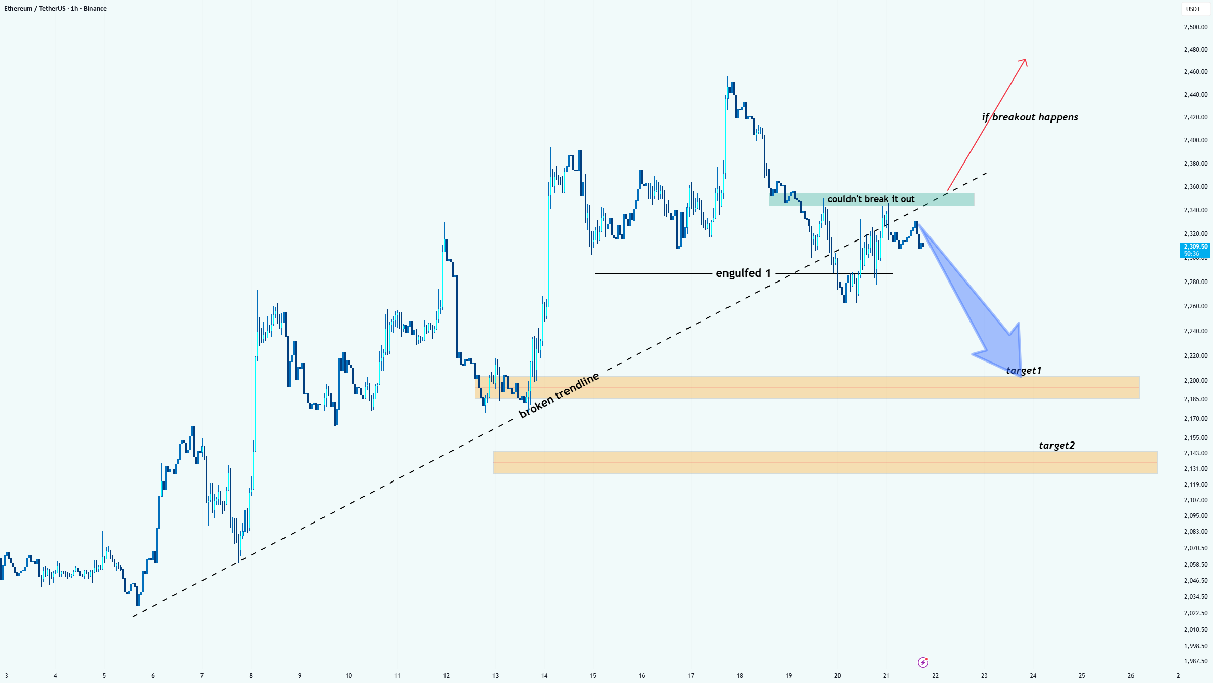 ETH/USDT:趋势突破和看跌延续策略