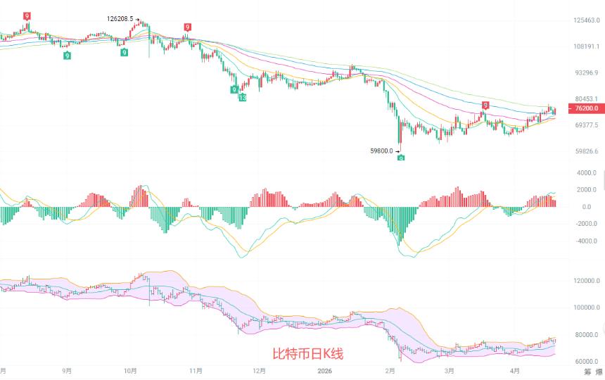 币圈院士：4.21比特币布林带开口向上，多头动能持续，这波反弹能到多少？最新行情分析及操作建议