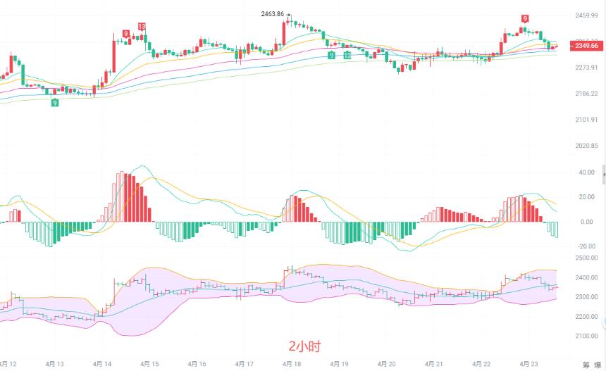 币圈院士：4.23午后盘 ETH 暗藏杀机！多头动能衰减，回调还是再冲？