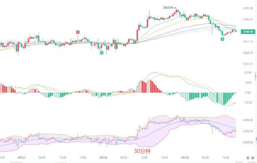币圈院士：4.23午后盘 ETH 暗藏杀机！多头动能衰减，回调还是再冲？
