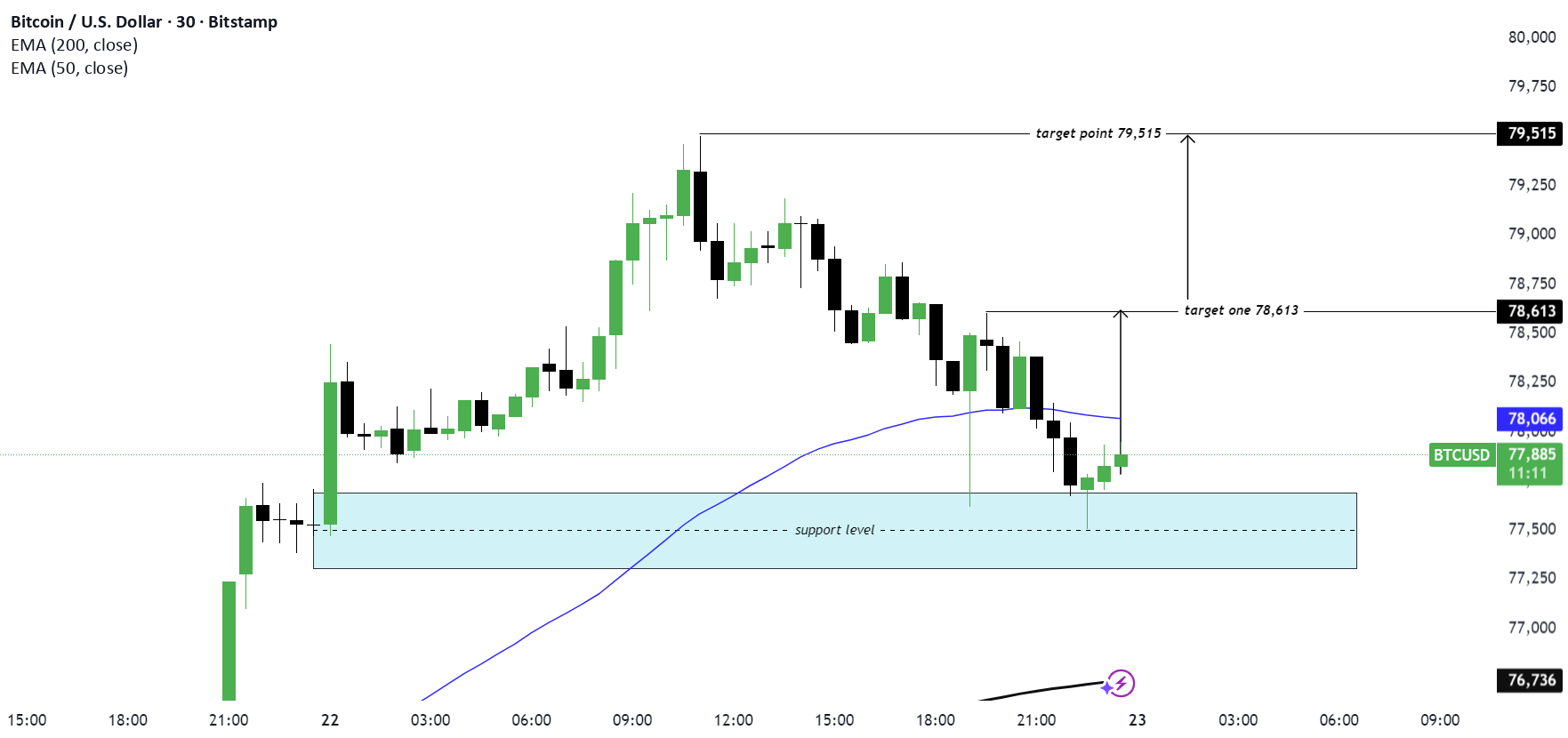 BTCUSD mart Money Buy专区(3000万)