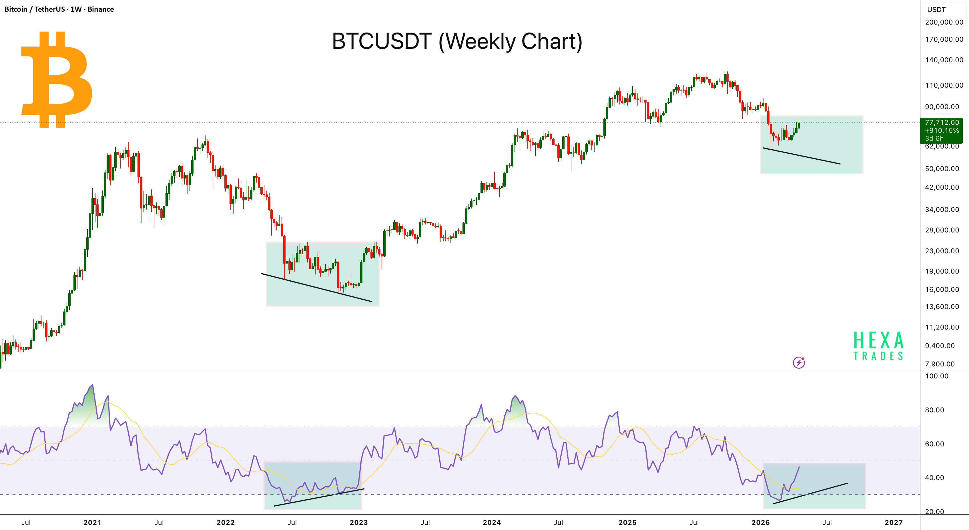 BTC 每周看涨背离 – 2022 年分形重复?