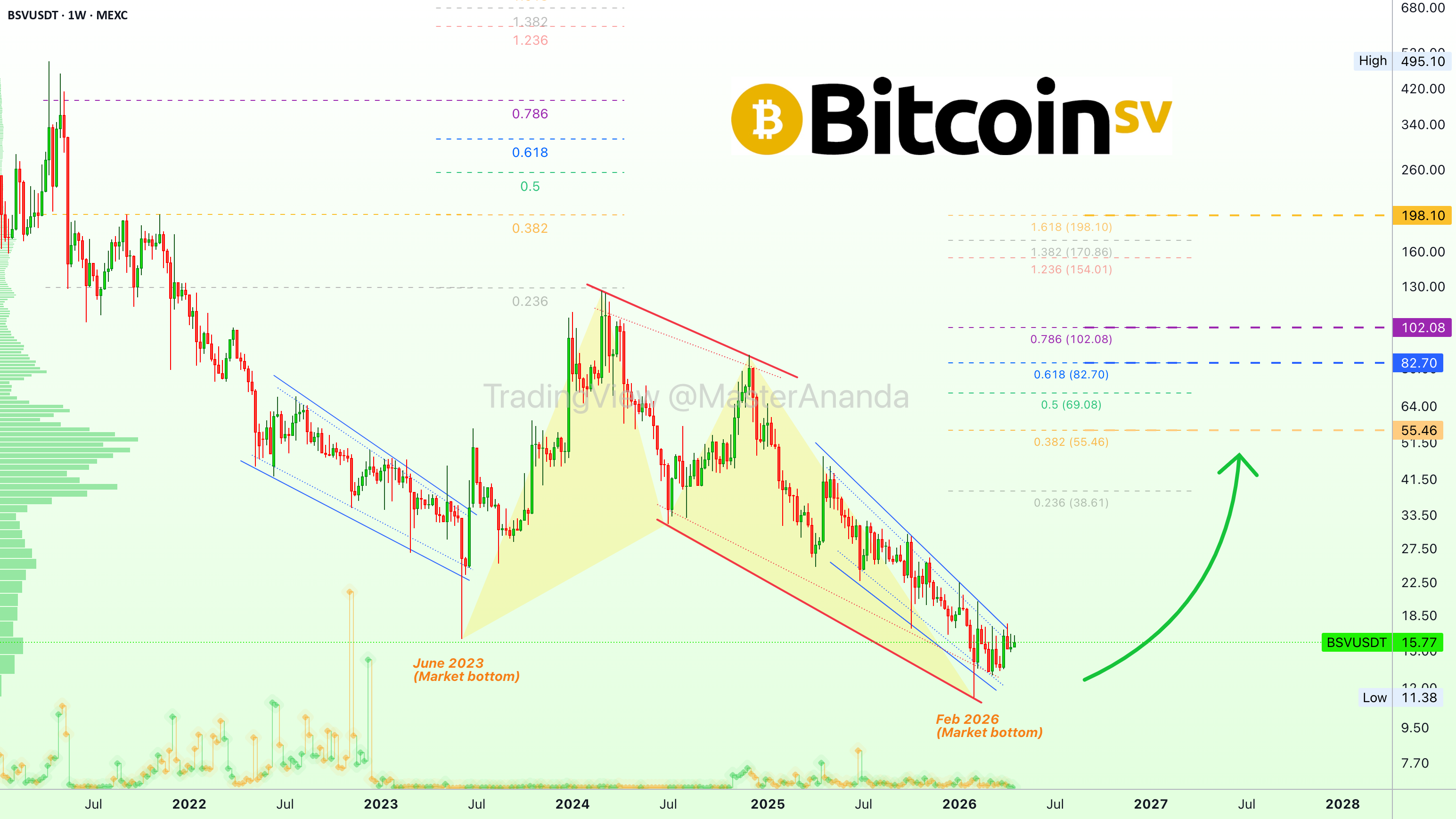 比特币SV(BSV):真正的底部之后是长期增长