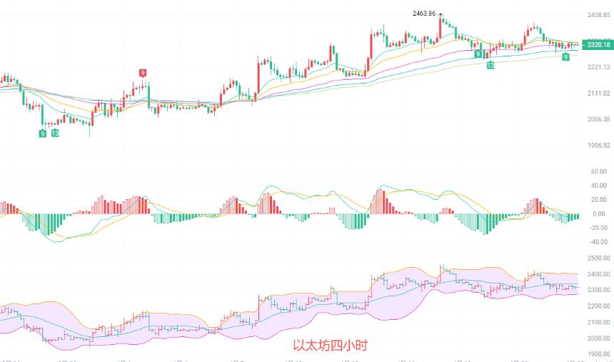 币圈院士：4.25以太坊资金持续流入，联动比特币走强，这波节奏怎么跟？最新行情分析及操作建议
