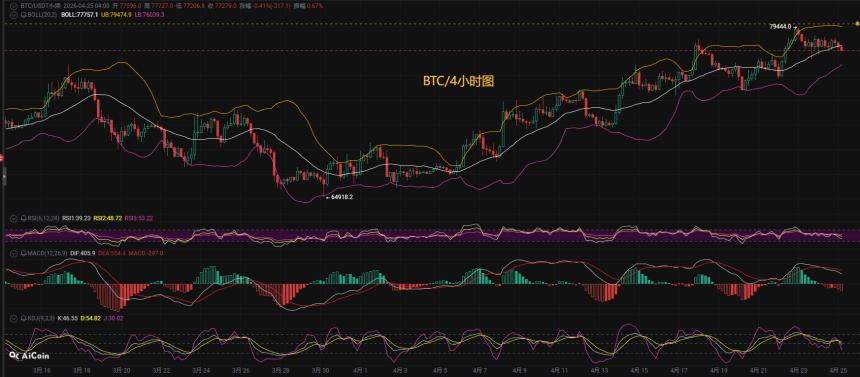 币先生：4.25比特币BTC今日最新走势解析预测分析.内附操作策略