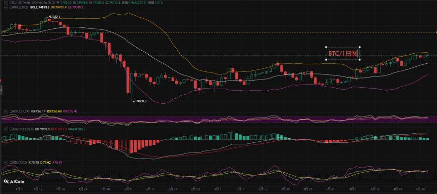 币先生：4.27比特币BTC今日最新走势解析预测分析.内附操作策略