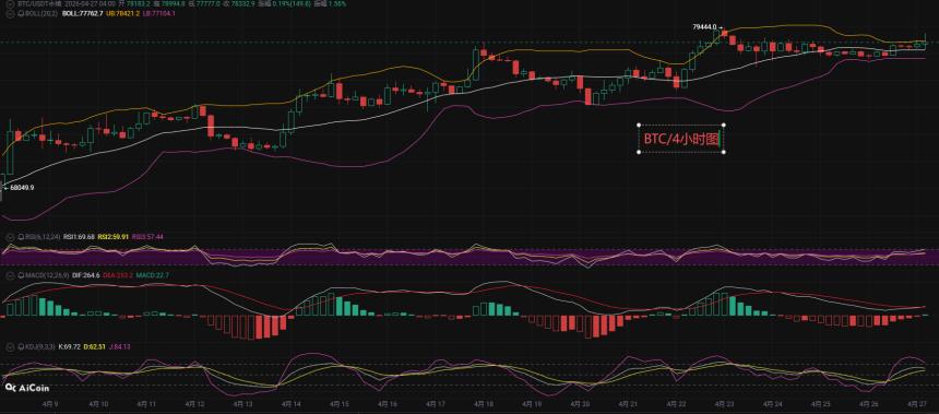 币先生：4.27比特币BTC今日最新走势解析预测分析.内附操作策略