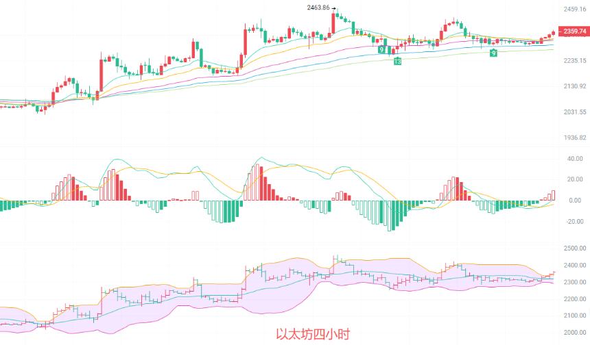币圈院士：4.27以太坊关键支撑防线决定后续行情高度，主流币强弱分化明显？最新行情分析及操作建议