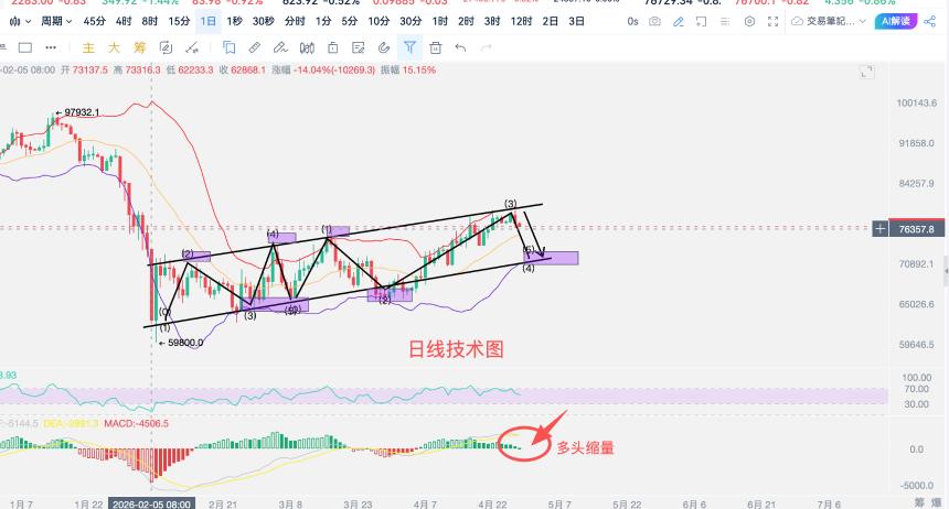 4·28比特币冲高承压，短期看回落