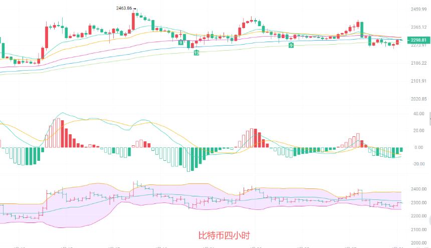 币圈院士：4.29以太坊日线级别底部反转成型，这波回调就是我们的机会！最新行情分析及操作建议